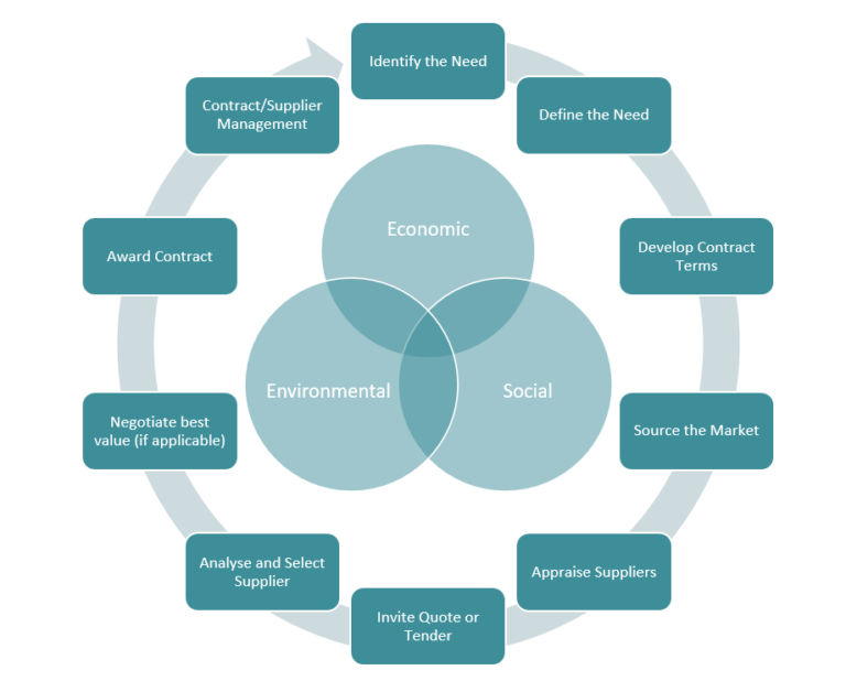 Delivering Social Value in the Public Sector SR Strategic Sourcing