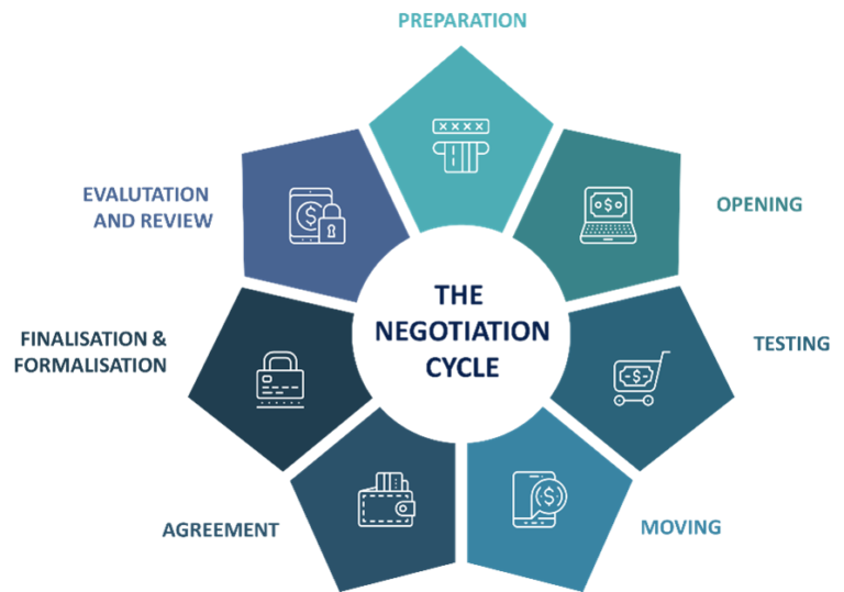 Stages of a Negotiation SR Strategic Sourcing